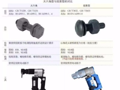 扭剪螺栓與大六角螺栓的區(qū)別？
